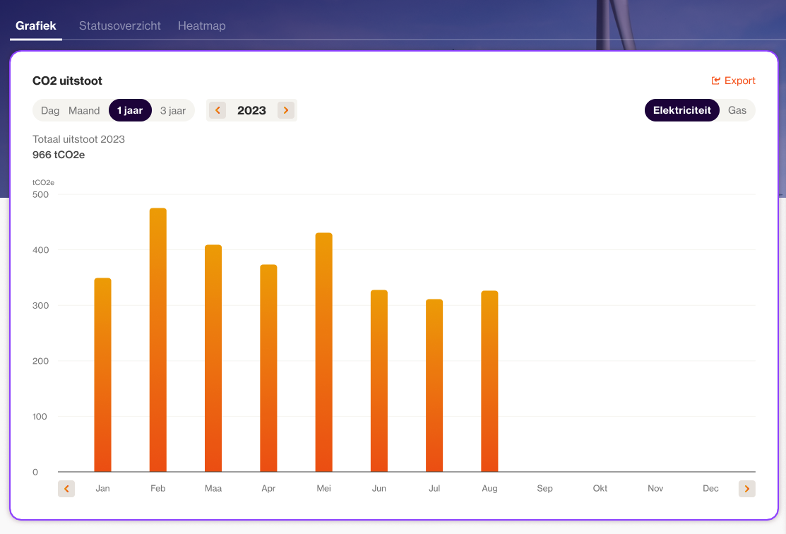 Figuur 1: Visualisatie uit onze my.Odot omtrent CO2-rapportering